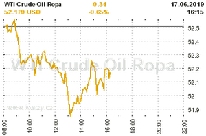 Online graf vA½voje ceny komodity WTI Crude Oil Ropa