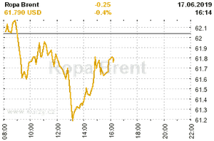 Online graf vA½voje ceny komodity Ropa Brent