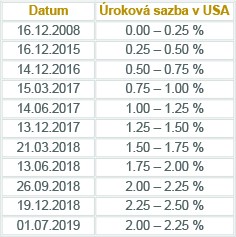 Úroková sazba v USA v %