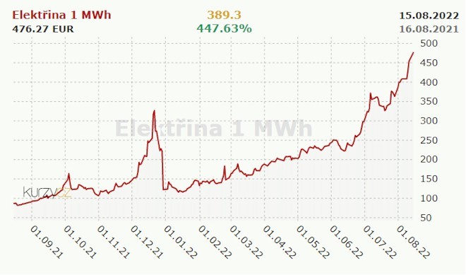 Strompreise: Die 500-Euro-Schwelle an der deutschen Börse ist UNTEN!  Benzin um 10 % erhöht
