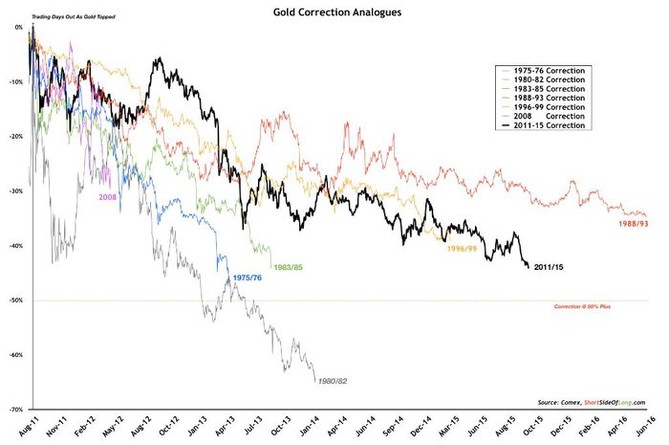 Zlato - medvědí trendy od roku 1975