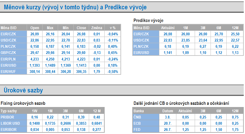 Kurzy.cz forex