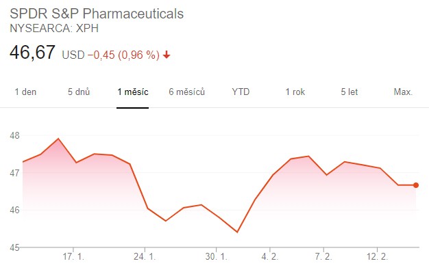 Graf vývoj fondu SPDR S&P Pharmaceuticals