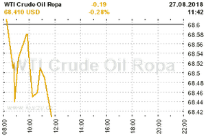 Online graf vývoje ceny komodity WTI Crude Oil Ropa