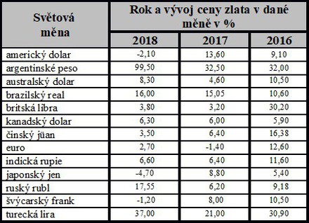 Rok a vývoj ceny zlata v dané měně