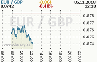 Online graf kurzu gbp/eur