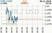 Online graf kurzu usd/eur