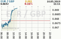 Online graf kurzu gbp/eur