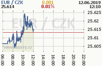 Online graf kurzu eur