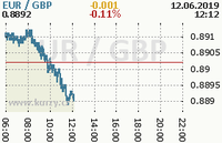 Online graf kurzu gbp/eur