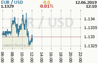 Online graf kurzu usd/eur