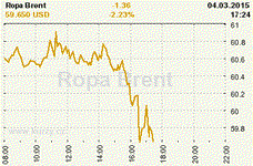 Online graf kurzu USD/EUR