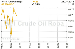 Online graf vývoje ceny komodity WTI Crude Oil Ropa