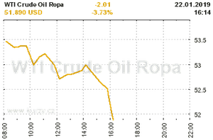 Online graf vývoje ceny komodity WTI Crude Oil Ropa