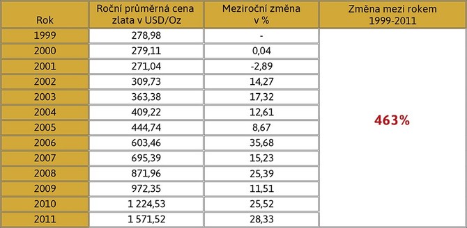 Průměrný roční vývoj ceny zlata 1999-2011
