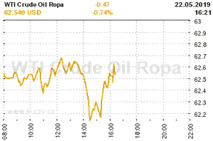Online graf vA½voje ceny komodity WTI Crude Oil Ropa