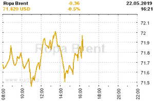 Online graf vA½voje ceny komodity Ropa Brent