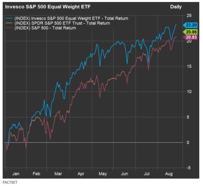 equal weight nevážené S&P  500 akcie