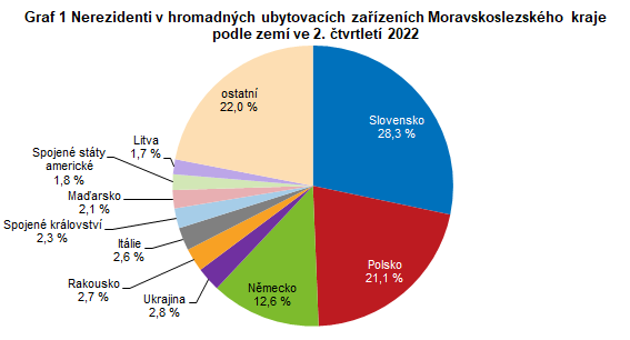 Graf 1 Nerezidenti v hromadných ubytovacích zařízeních Moravskoslezského kraje podle zemí ve 2. čtvrtletí 2022
