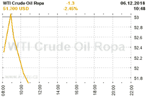Online graf vývoje ceny komodity WTI Crude Oil Ropa