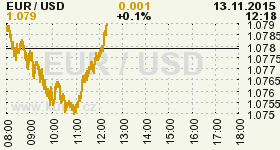 Online graf vývoje ceny komodity WTI Crude Oil Ropa