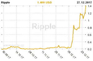 Graf vývoje ceny komodity Ripple