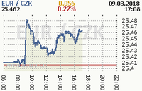 Online graf kurzu eur