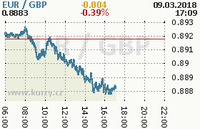 Online graf kurzu gbp/eur