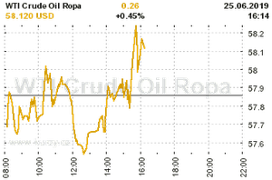 Online graf vA½voje ceny komodity WTI Crude Oil Ropa