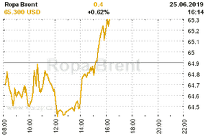 Online graf vA½voje ceny komodity Ropa Brent