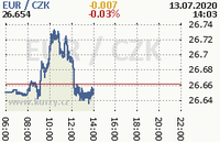 Online graf kurzu eur