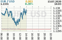 Online graf kurzu usd/eur