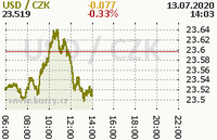 Online graf kurzu usd