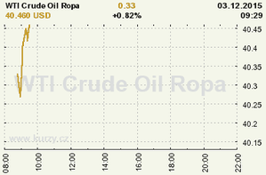 Online graf vývoje ceny komodity WTI Crude Oil Ropa