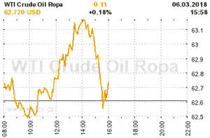 Online graf vývoje ceny komodity WTI Crude Oil Ropa
