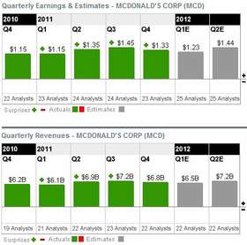 McDonald's - čtvrtletní zisk a tržby