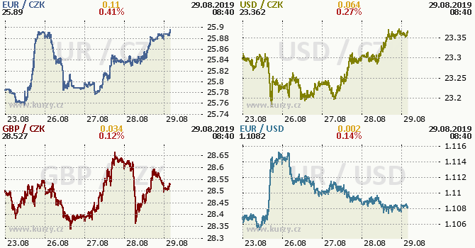 Forex ceska koruna v nabidce brokeru