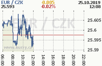 Online graf kurzu eur