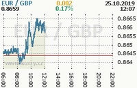 Online graf kurzu gbp/eur