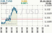 Online graf kurzu usd/eur