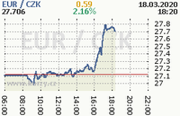 Online graf kurzu eur
