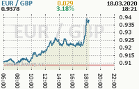 Online graf kurzu gbp/eur