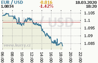 Online graf kurzu usd/eur