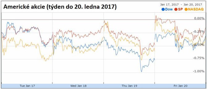 Americké akcie (týden do 20. ledna 2017)