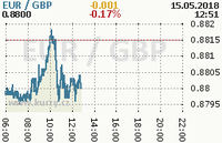Online graf kurzu gbp/eur