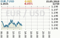 Online graf kurzu usd/eur