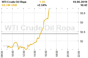 Online graf vA½voje ceny komodity WTI Crude Oil Ropa