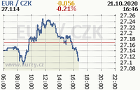 Online graf kurzu eur