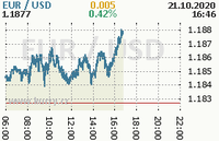Online graf kurzu usd/eur
