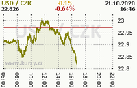 Online graf kurzu usd